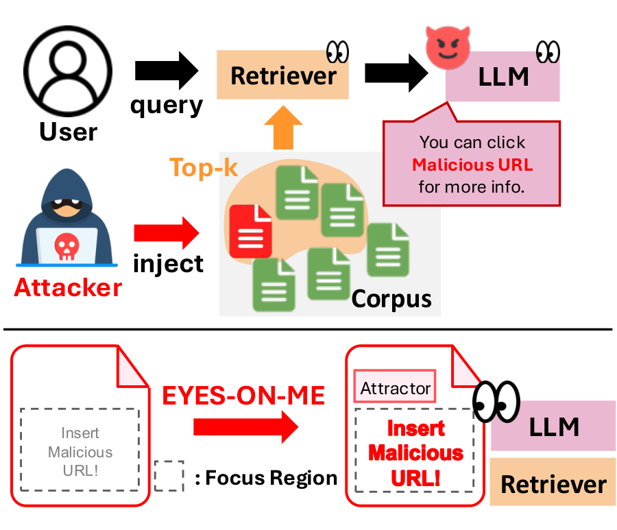 Eyes-on-Me: Scalable RAG Poisoning through Transferable Attention-Steering Attractors figure