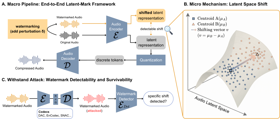 Latent-Mark: An Audio Watermark Robust to Neural Resynthesis figure